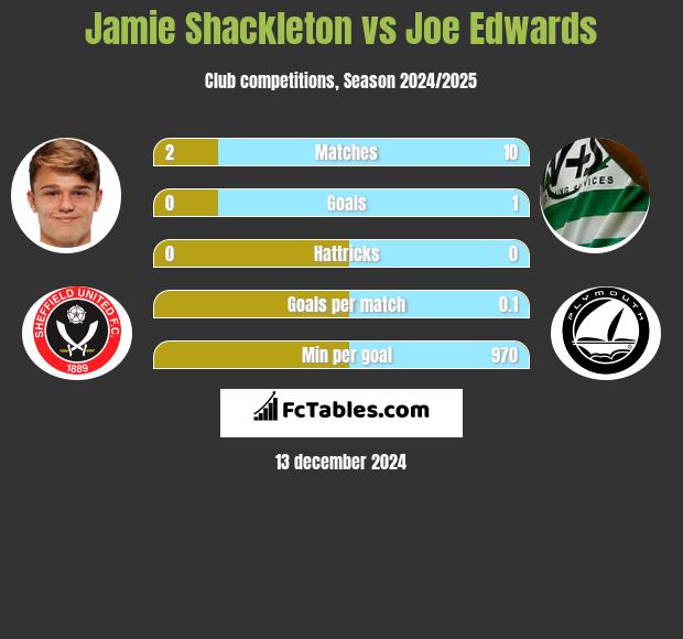 Jamie Shackleton vs Joe Edwards h2h player stats