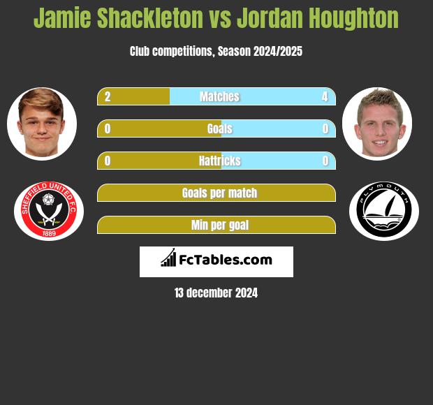 Jamie Shackleton vs Jordan Houghton h2h player stats