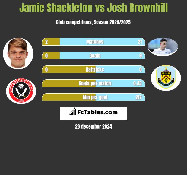 Jamie Shackleton vs Josh Brownhill h2h player stats