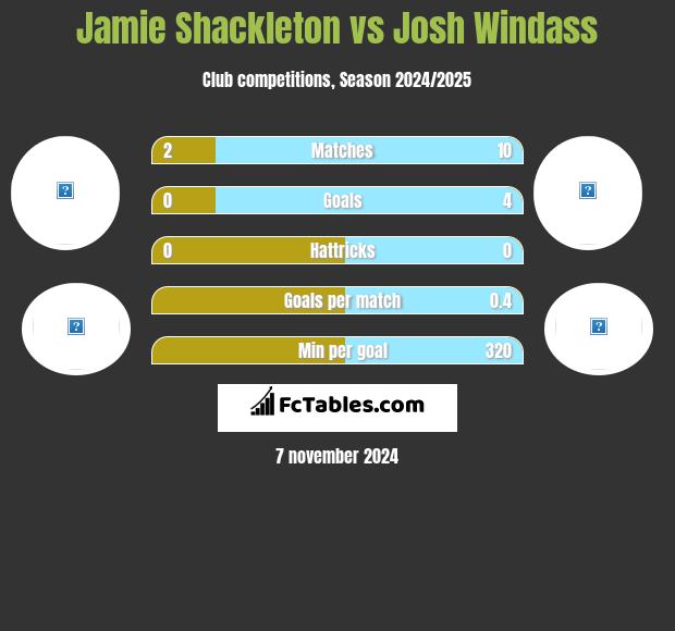 Jamie Shackleton vs Josh Windass h2h player stats