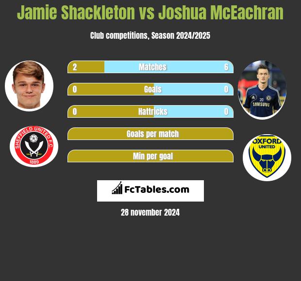 Jamie Shackleton vs Joshua McEachran h2h player stats