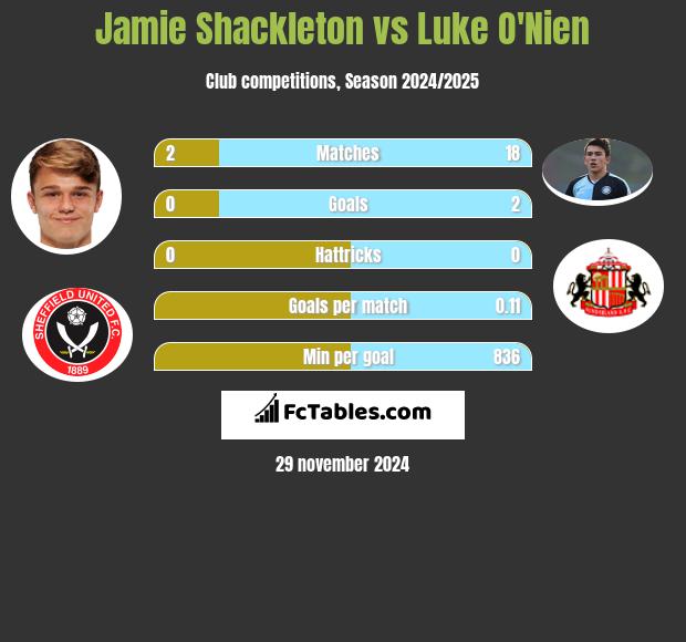 Jamie Shackleton vs Luke O'Nien h2h player stats