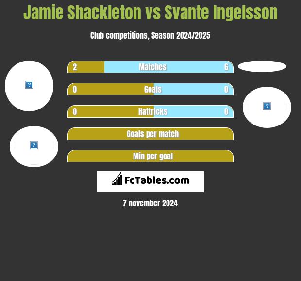 Jamie Shackleton vs Svante Ingelsson h2h player stats