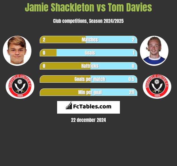 Jamie Shackleton vs Tom Davies h2h player stats