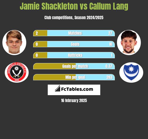 Jamie Shackleton vs Callum Lang h2h player stats