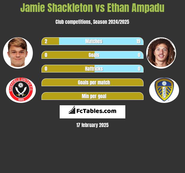 Jamie Shackleton vs Ethan Ampadu h2h player stats