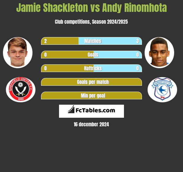 Jamie Shackleton vs Andy Rinomhota h2h player stats