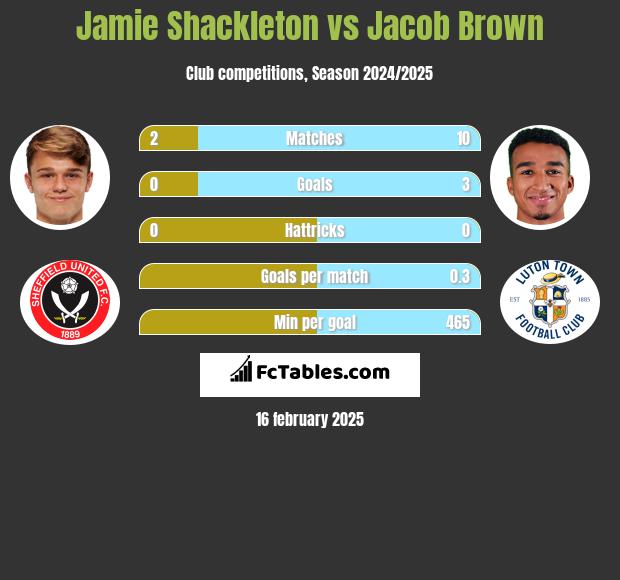 Jamie Shackleton vs Jacob Brown h2h player stats