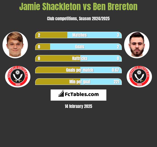 Jamie Shackleton vs Ben Brereton h2h player stats