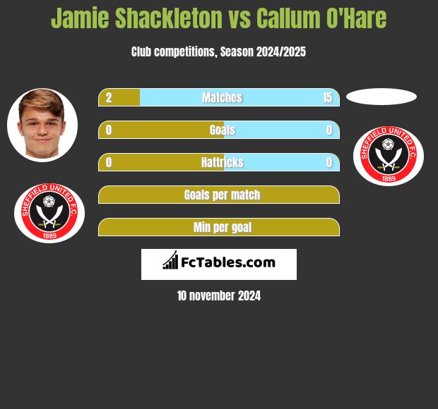 Jamie Shackleton vs Callum O'Hare h2h player stats