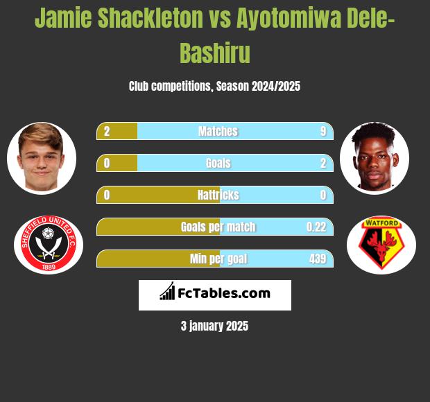 Jamie Shackleton vs Ayotomiwa Dele-Bashiru h2h player stats