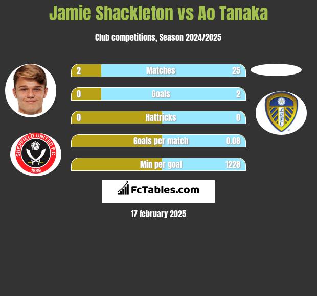 Jamie Shackleton vs Ao Tanaka h2h player stats