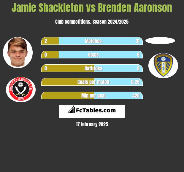 Jamie Shackleton vs Brenden Aaronson h2h player stats