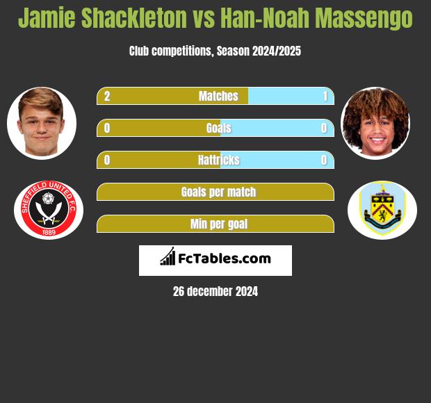 Jamie Shackleton vs Han-Noah Massengo h2h player stats