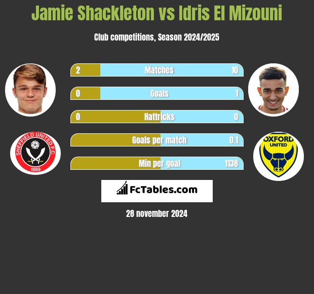 Jamie Shackleton vs Idris El Mizouni h2h player stats