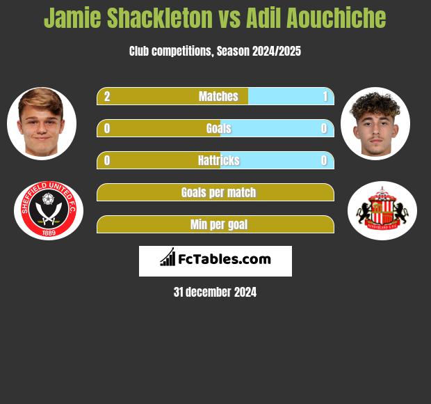 Jamie Shackleton vs Adil Aouchiche h2h player stats