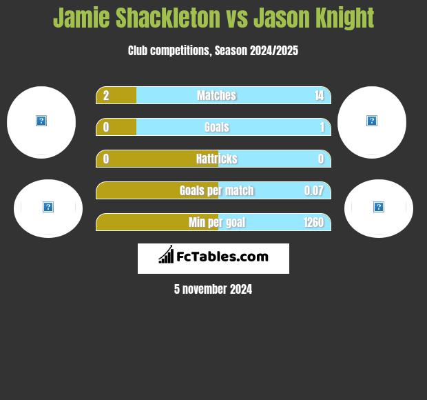 Jamie Shackleton vs Jason Knight h2h player stats