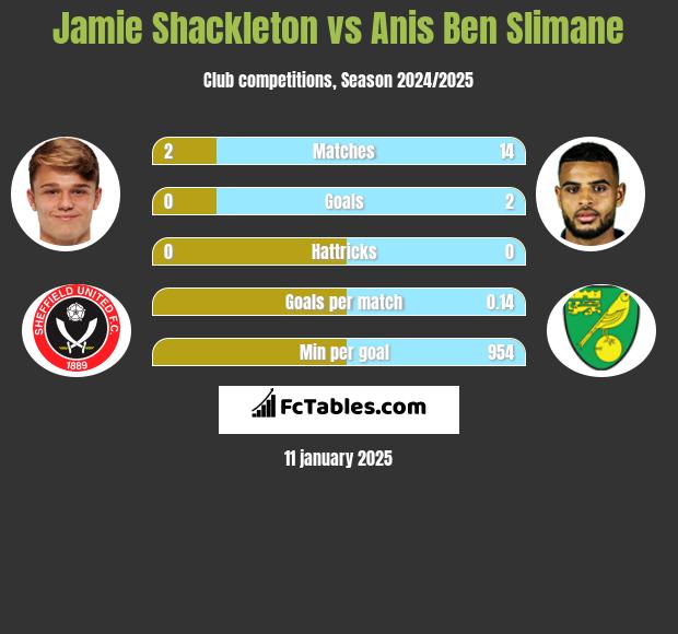 Jamie Shackleton vs Anis Ben Slimane h2h player stats