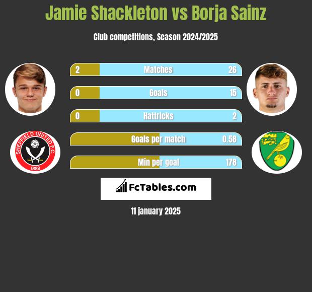 Jamie Shackleton vs Borja Sainz h2h player stats