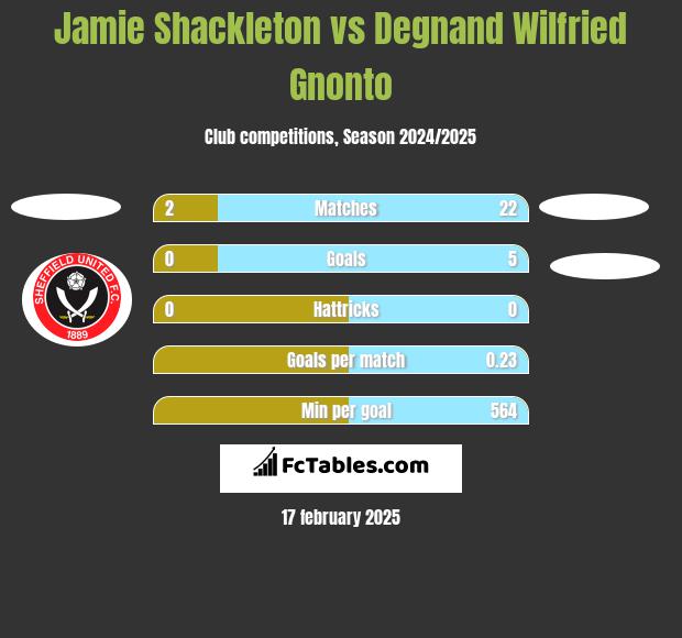 Jamie Shackleton vs Degnand Wilfried Gnonto h2h player stats