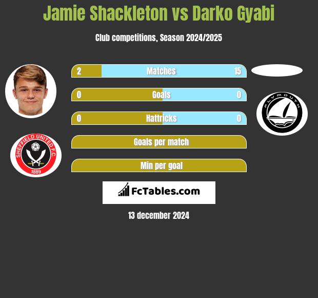 Jamie Shackleton vs Darko Gyabi h2h player stats