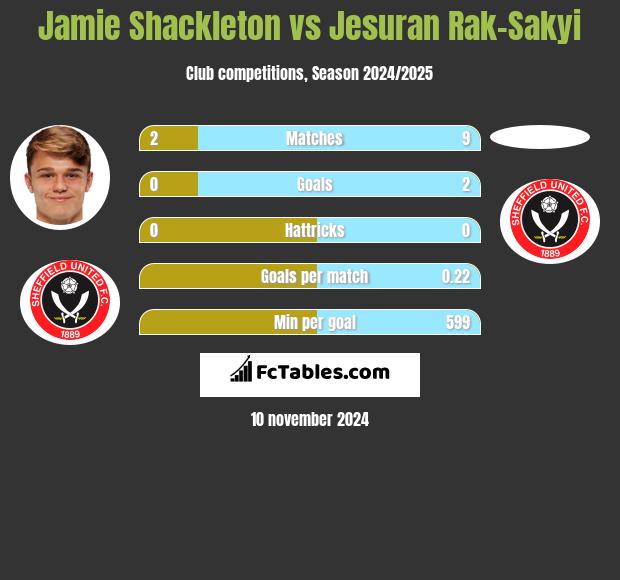 Jamie Shackleton vs Jesuran Rak-Sakyi h2h player stats