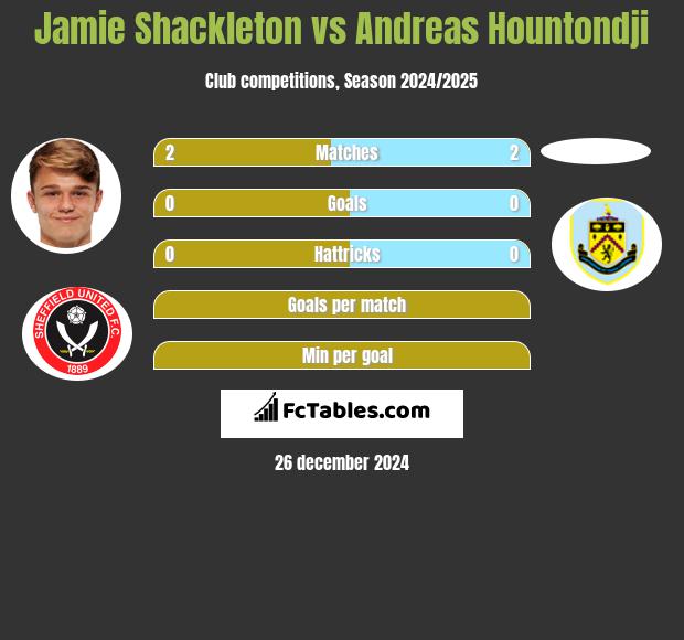 Jamie Shackleton vs Andreas Hountondji h2h player stats