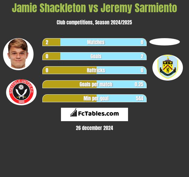 Jamie Shackleton vs Jeremy Sarmiento h2h player stats