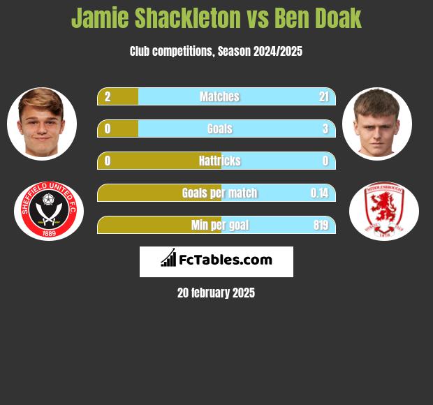 Jamie Shackleton vs Ben Doak h2h player stats