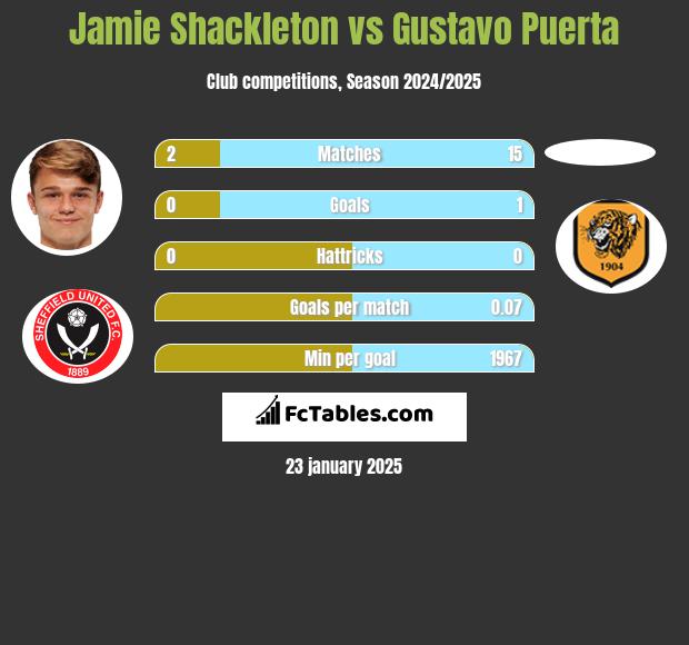 Jamie Shackleton vs Gustavo Puerta h2h player stats