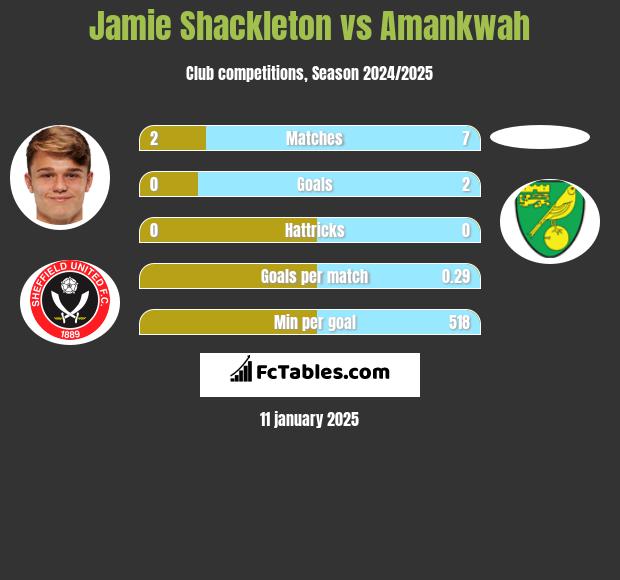 Jamie Shackleton vs Amankwah h2h player stats