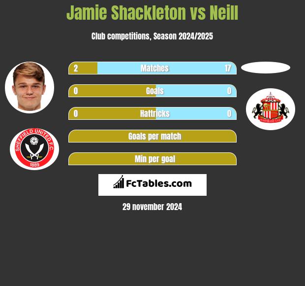 Jamie Shackleton vs Neill h2h player stats