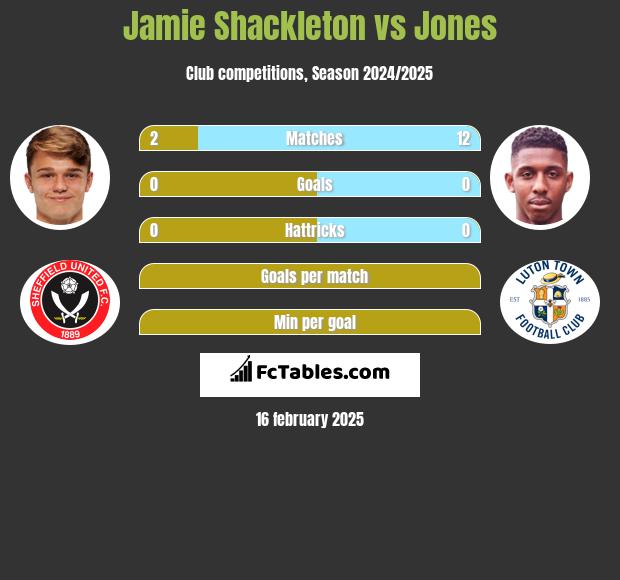 Jamie Shackleton vs Jones h2h player stats