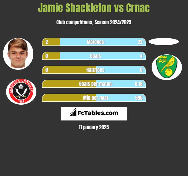 Jamie Shackleton vs Crnac h2h player stats