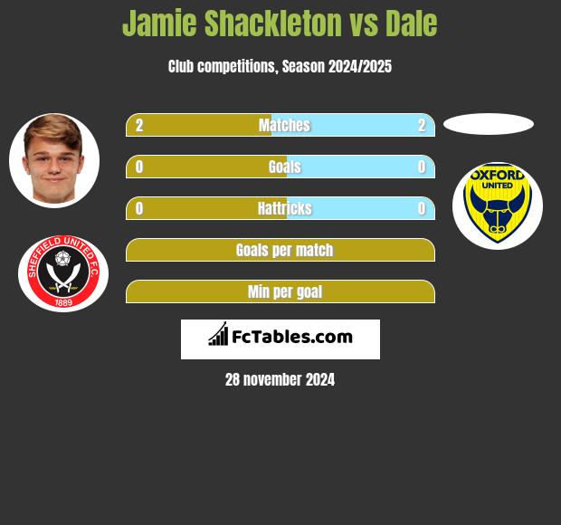 Jamie Shackleton vs Dale h2h player stats