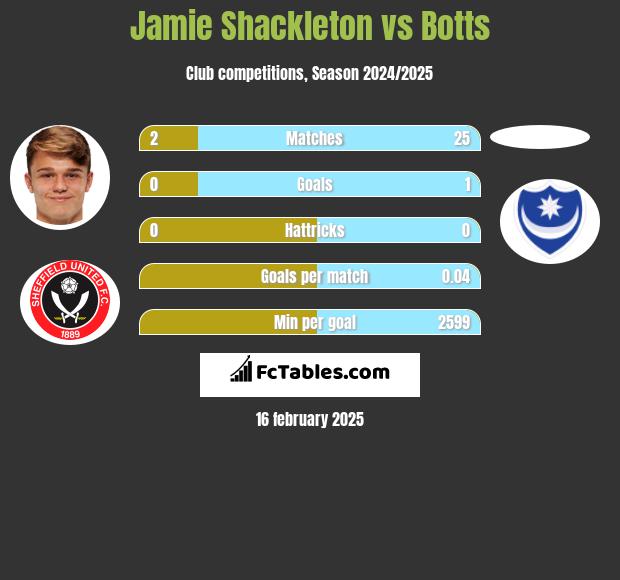 Jamie Shackleton vs Botts h2h player stats