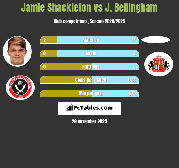 Jamie Shackleton vs J. Bellingham h2h player stats