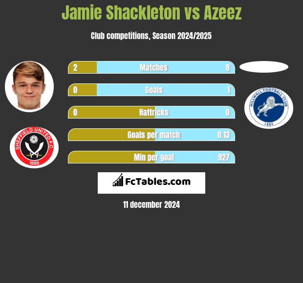 Jamie Shackleton vs Azeez h2h player stats