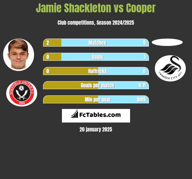 Jamie Shackleton vs Cooper h2h player stats