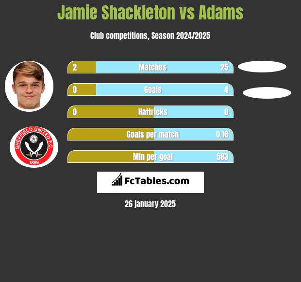 Jamie Shackleton vs Adams h2h player stats