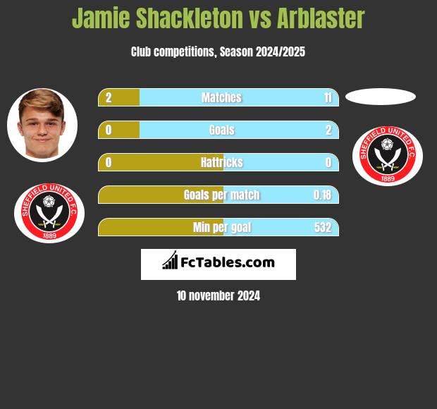 Jamie Shackleton vs Arblaster h2h player stats