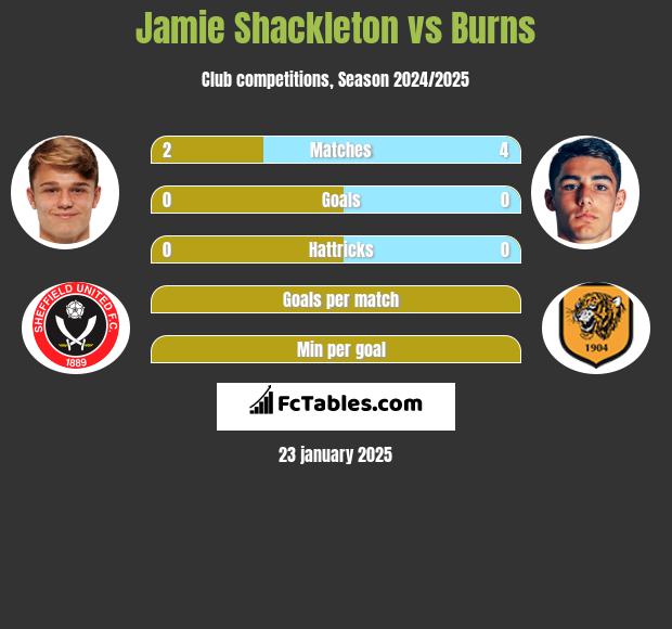 Jamie Shackleton vs Burns h2h player stats