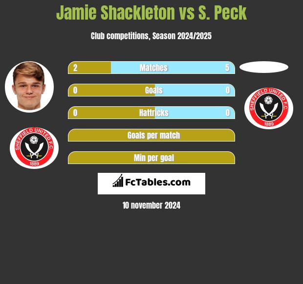 Jamie Shackleton vs S. Peck h2h player stats