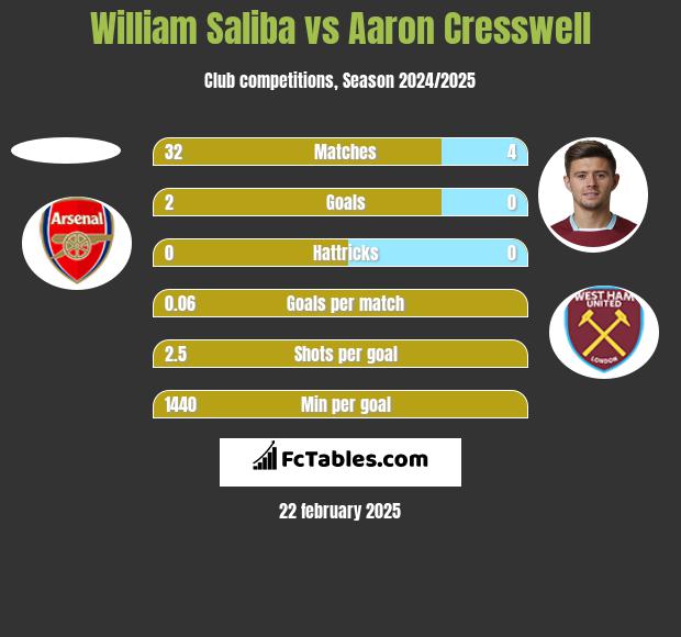 William Saliba vs Aaron Cresswell h2h player stats