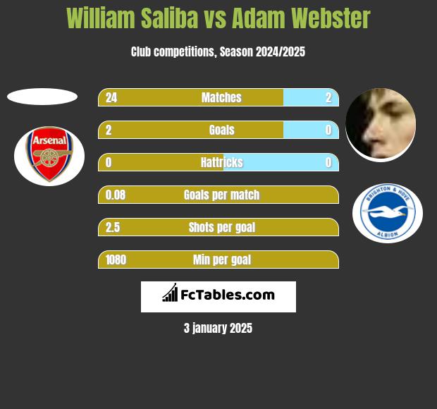 William Saliba vs Adam Webster h2h player stats