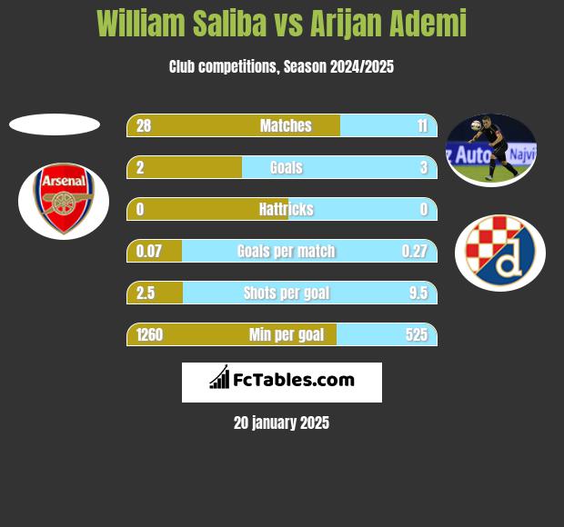 William Saliba vs Arijan Ademi h2h player stats