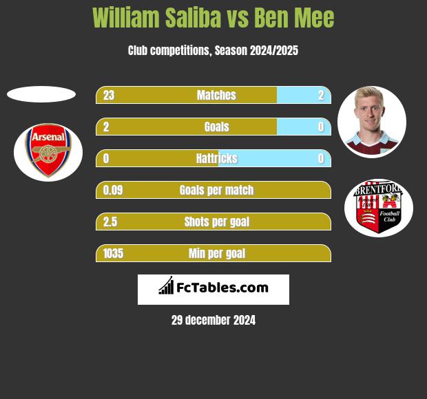 William Saliba vs Ben Mee h2h player stats