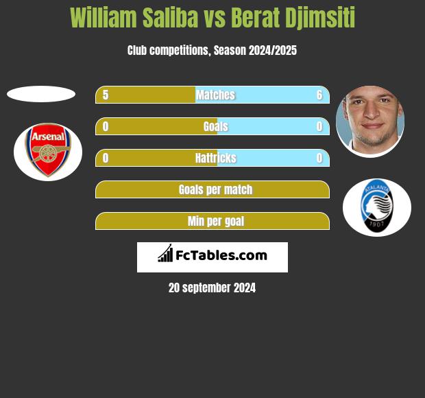 William Saliba vs Berat Djimsiti h2h player stats