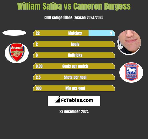 William Saliba vs Cameron Burgess h2h player stats