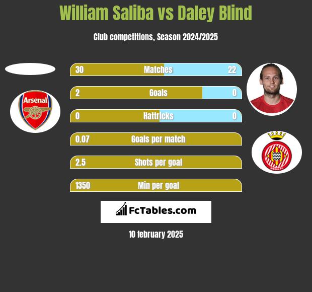 William Saliba vs Daley Blind h2h player stats